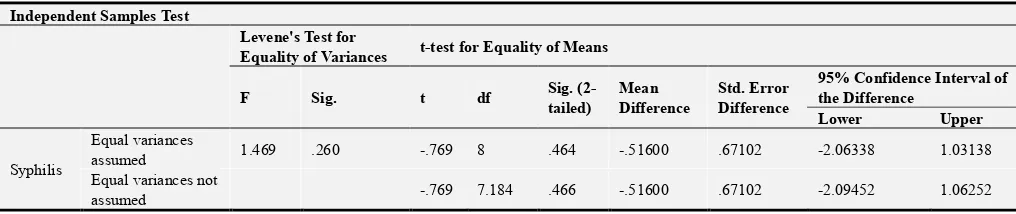 Table 9. Independent samples test for assumed and equal variances. 