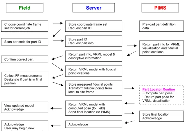 Figure 2.  Operational flow chart outlining steps between the Field, Server and PIMS 