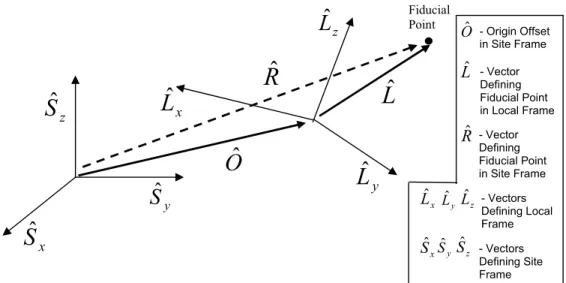 Figure 4.  A vector transform from the local frame to the site frame. 