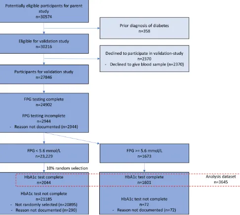 Figure 1 Standards for Reporting of Diagnostic Accuracy Studies (STARD) diagram. FPG, fasting plasma glucose ; HbA1c, glycated haemoglobin   A1c.