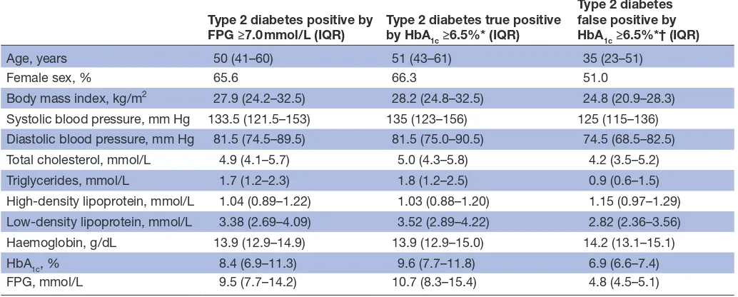 Table 4 Clinical characteristics of participants identified as having diabetes by fasting blood glucose and for true/false-positive participants by glycated haemoglobin A1c (HbA1c) ≥6.5% in Karonga and Lilongwe, Malawi, 2013–2017