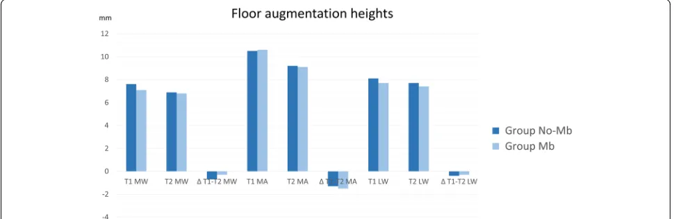 Table 4 Floor augmentation heights in the coronal view evaluated at the medial, middle, and lateral aspects of the sinus at thevarious periods of observation