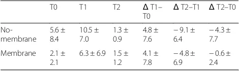 Table 5 Areas (in mm2) in the X and Z planes at the variousperiods evaluated (T1 = 1 week; T2 = 9 months) and shrinkage inmm2 and percentages (%) of the elevated space between 1week and 9 months in the coronal and lateral planes