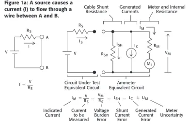 Figure 1b:  When an ammeter and connecting cable are used in place of a  wire, a voltage burden (V M ) is developed, which forces a shunt current (I SH )  through the shunt resistance (R SH ) of the cable