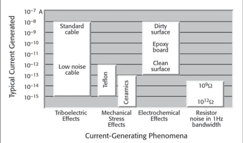 Figure 9 summarizes approximate magnitudes of the various  current­generating effects.