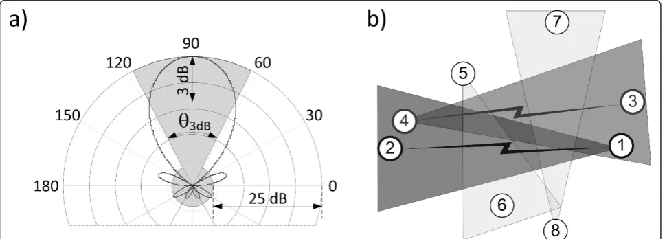 Figure 4 The idea and application of directional antennas: (a) a simplified model of the antenna ARP and (b) an example of interferencereduction due to the use of directional antennas.