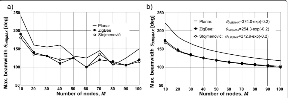 Figure 5 A dependency of SNIR as a function of θ3dB for a different number of sinks M: (a) M = 20 nodes and (b) M = 90 nodes.