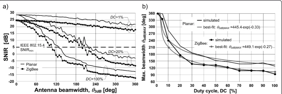 Figure 7 The effect of using directional antennas and planar topologies on different interference aspects: (a) the average number ofinterferers ΣI; (b) the difference ΔΣI between ΣI observed by a statistical node in an MST-spanned and a planar mesh network.
