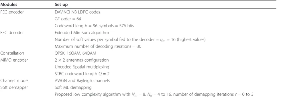 Figure 4 Frame Error Rate for QPSK, 16QAM and 64QAM, N = 96, code rate 1/2, AWGN and Rayleigh channel.