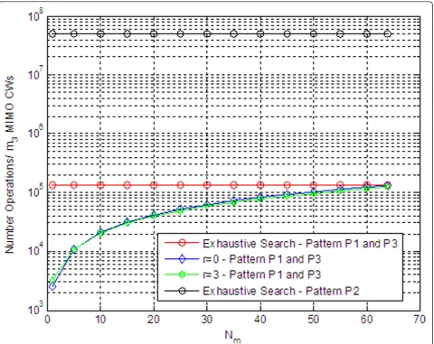 Figure 5 Number of operations required for marginalization with and without the proposed low complexity algorithm.