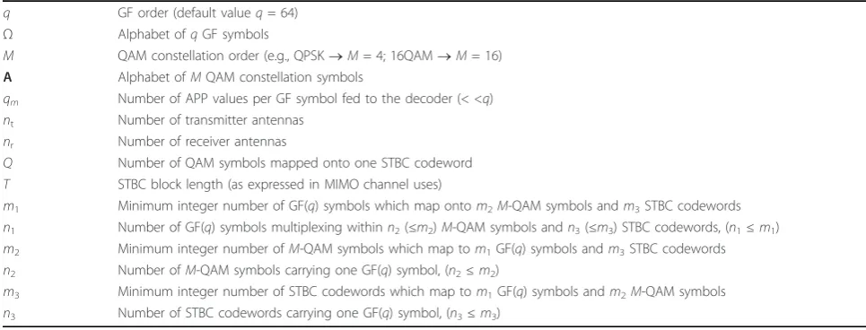 Table 1 Key notations used throughout the article