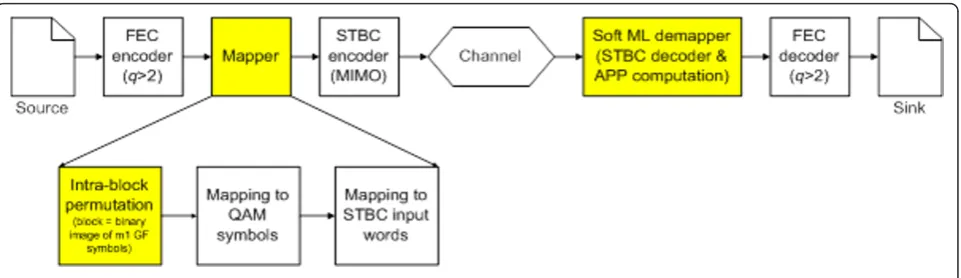 Figure 1 Block diagram of the transmission chain considered.