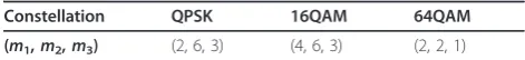 Table 3 Values of m1, m2, and m3 for GF(64) to MIMO (Q= 2) mapping
