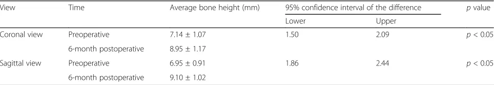 Table 1 Bone levels on CBCT images at preoperative and 6 months postoperative