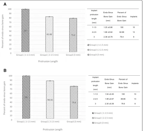 Table 3 Correlation between the residual bone height and endo-sinus bone gain