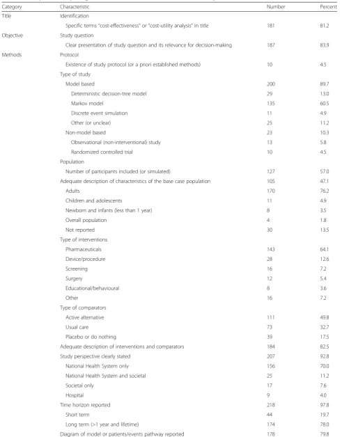 Table 3 Descriptive and reporting characteristics of included cost-effectiveness analyses (n = 223)