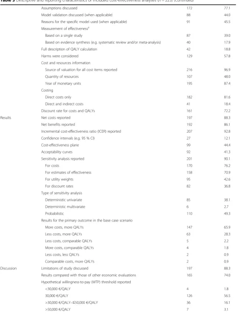 Table 3 Descriptive and reporting characteristics of included cost-effectiveness analyses (n = 223) (Continued)