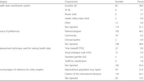 Table 3 Descriptive and reporting characteristics of included cost-effectiveness analyses (n = 223) (Continued)