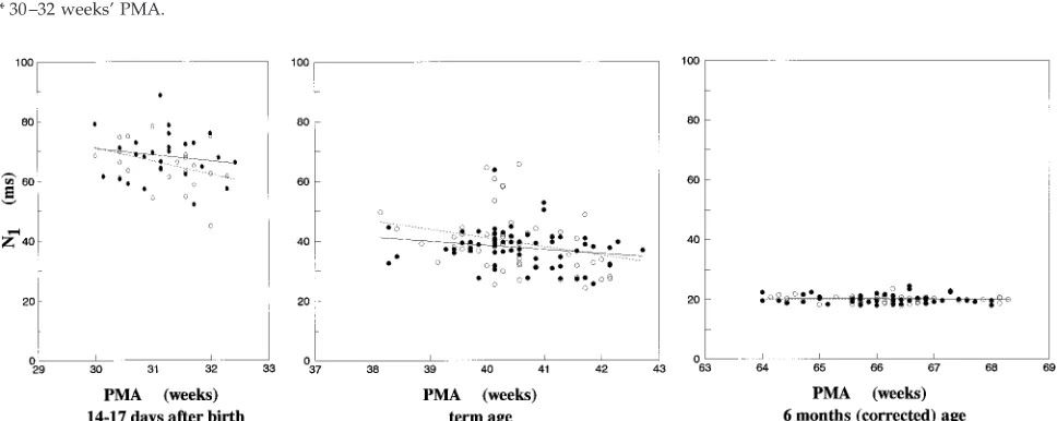 TABLE 2.Cortical N1 Peak Latency (ms) in Median Nerve SEP in Relation to l-Thyroxine Supplementation