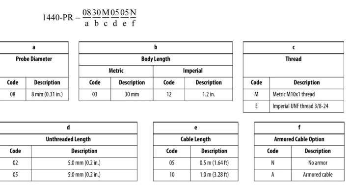 Table 16 - Reverse Mount Probes with M10x1 Metric Thread