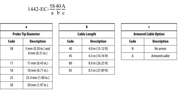 Table 18 - Extension Cables for Use with 5 mm and 8 mm Probe Tips