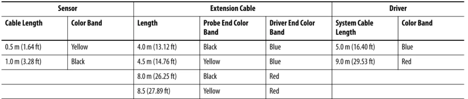 Table 1 - 1442 Series Color Bands