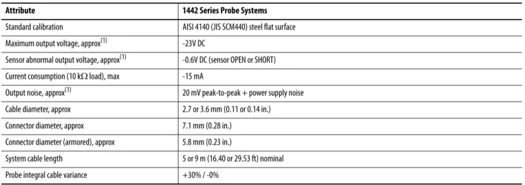 Table 3 - Common Technical Specifications