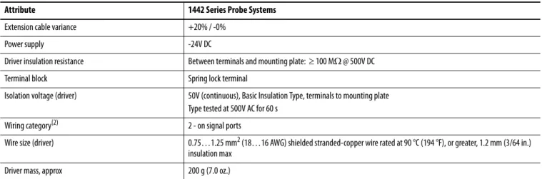 Table 4 - Environmental Specifications