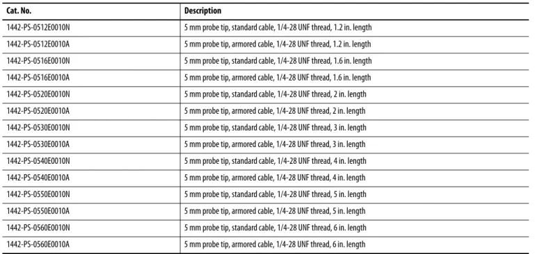 Table 6 - Standard Mount 5 mm Probes with 1/4-28 UNF Thread and 1.0 m (3.28 ft) Cable
