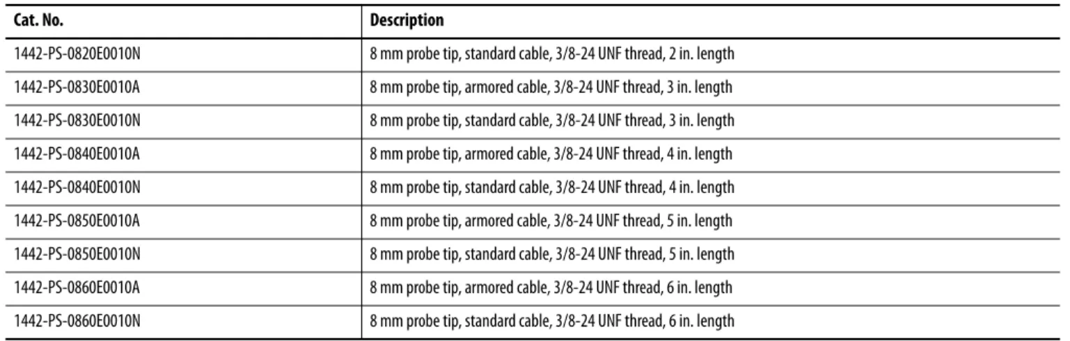 Table 9 - Standard Mount 8 mm Probes with 3/8-24 UNF Thread and 0.5 m (1.64 ft) Cable