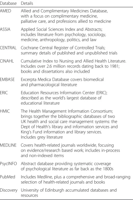 Table 3 Databases to be used in the systematic review