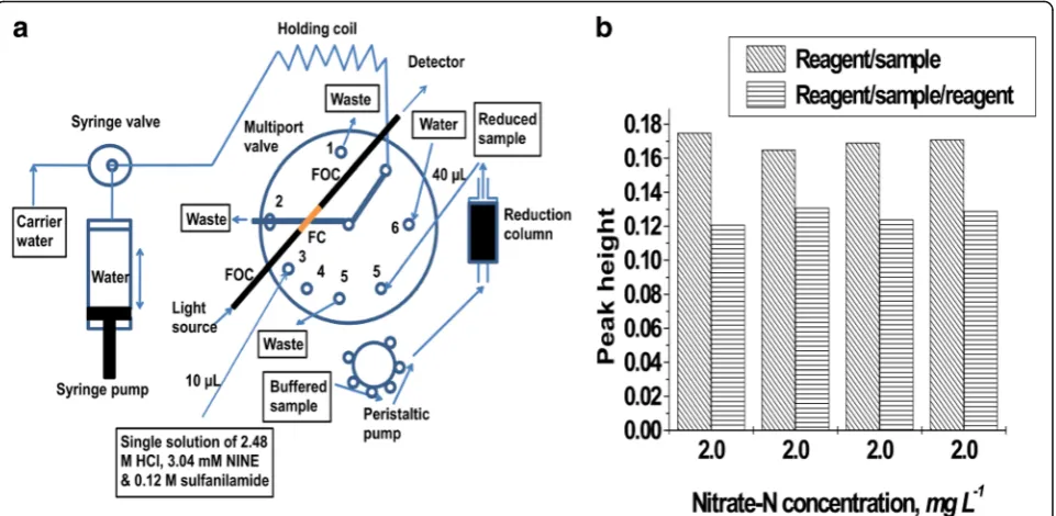 Fig. 1 aFOC Optimized manifold for SI analysis of nitrate-N in stopflow mode. b Stacking of sample and reagent zones in the holding coil