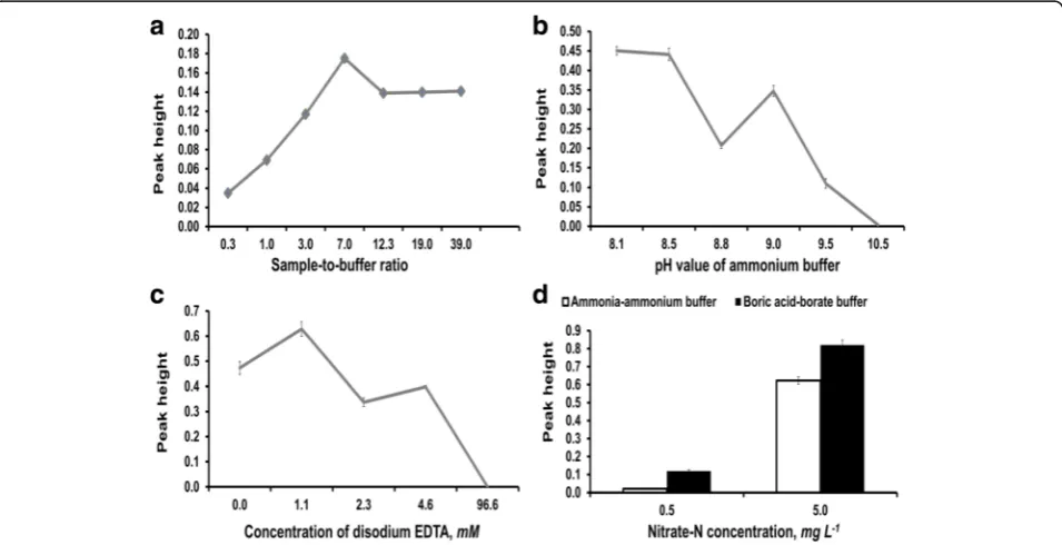 Fig. 2a. From 3 to 7 μL in this figure, the peak height