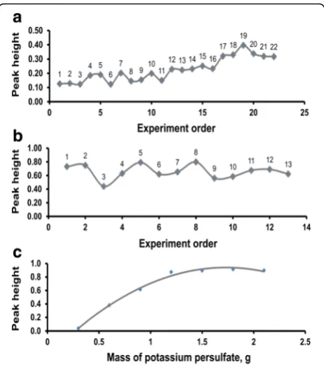 Fig. 4 a Three-factor search of the optimum colorimetric conditionsfor nitrate SI analysis using 1.0 mg N L−1 solution