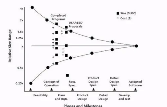 Figure 1: Cone of Uncertainty in Software Cost Estimation [Boehm, 2010] 