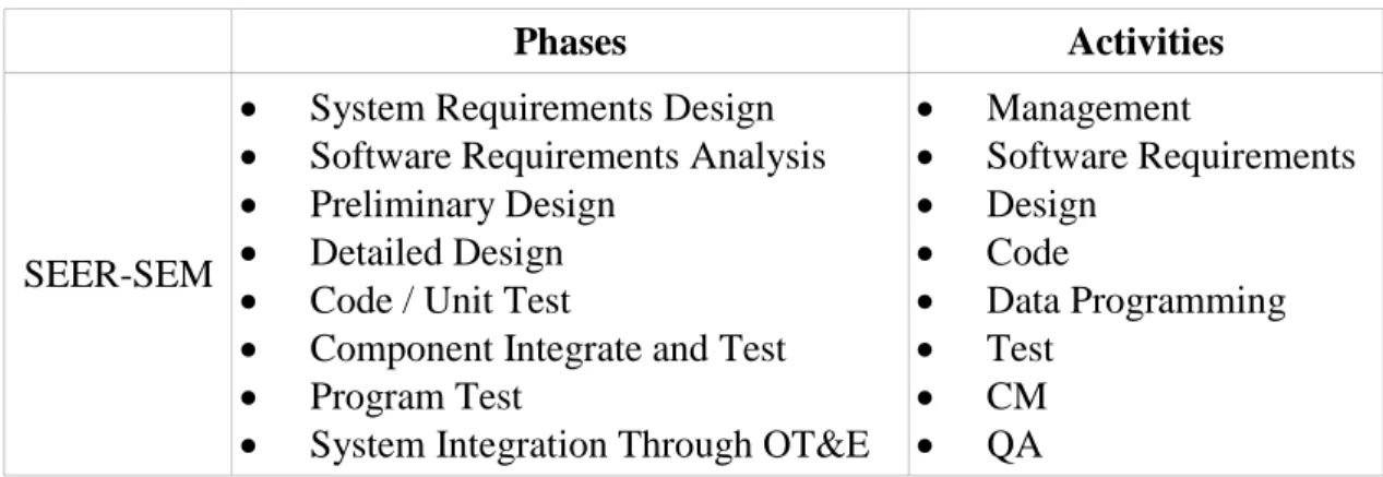 Table 4: SEER-SEM Phases and Activities 