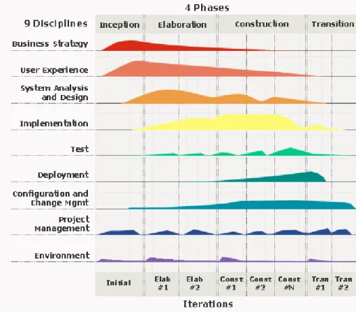 Figure 2: RUP Hump Chart 
