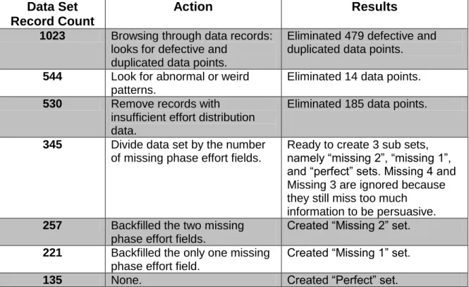 Table 11: Data Selection and Normalization Progress  Data Set 
