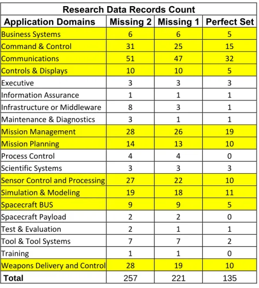 Table 12: Research Data Records Count - Application Domains  Research Data Records Count