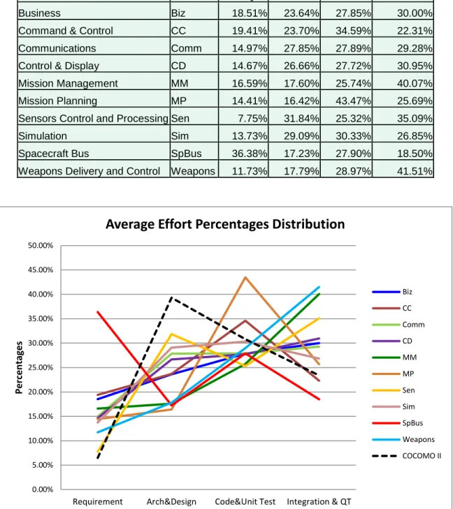 Figure 6: Effort Distribution Pattern - Missing 2 Set by Application Domains 