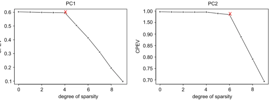 Fig. 1. (Example 3) Plot of CPEV as functions of sparsity. The degrees of sparsity of the two loadings are suggested to be 4 and 6, respectively.