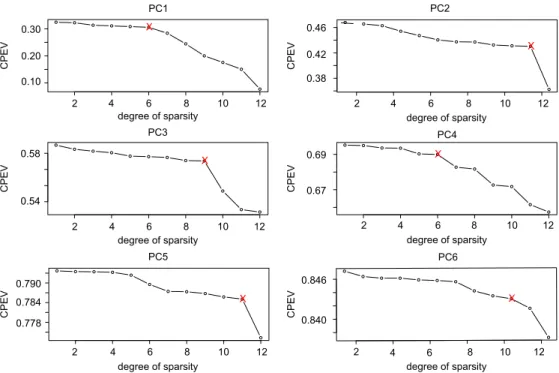 Fig. 2. (Pitprops data) CPEV plot for sPCA-rSVD-soft with selected degrees of sparsity marked.