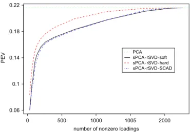 Fig. 3. (NCI60 data) Plot of PEV as a function of number of non-zero loadings for the ﬁrst PC.