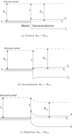 Figure 1.5: The three possible band structures of a metal-semiconductor interface,depending on the relative values of the metal and semiconductor work functions,ΦM and ΦSm