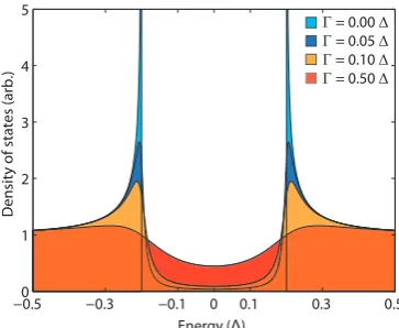 Figure 1.11: Γ parameterises the population of sub-gap states and allows for lowenergy electrons (E < EF ) to escape the normal state material