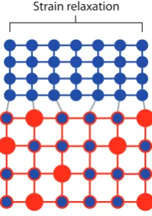 Figure 1.14: Strain relaxation through disclocation