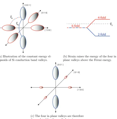 Figure 1.15: The aﬀect of strain on the population of the conduction band valleysin silicon.