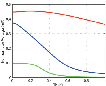 Figure 1.17: Simulations of an S-Sm-S thermometer junction with ∆ = 0.2 meV,Γ = 0.01 ∆ and RT = 500 Ω.