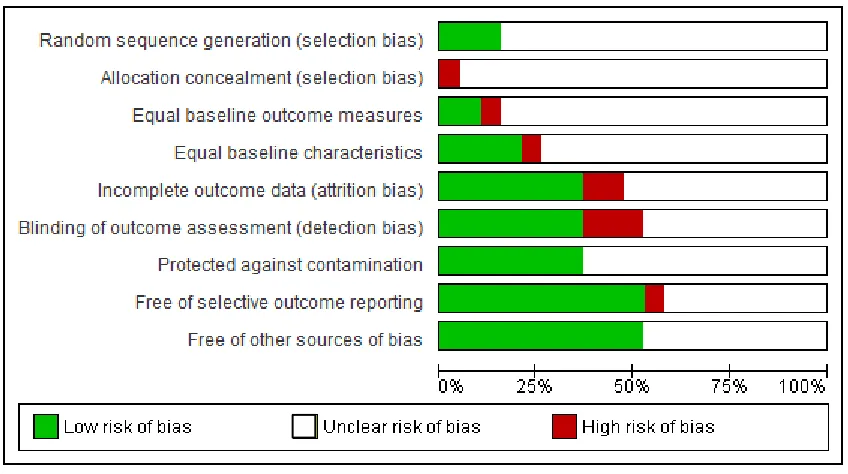 Table 5. Risk of bias items presented as percentages across all included studies