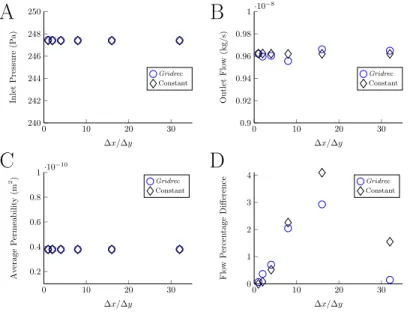 Figure 4: Results of different mesh densities and image stack histograms. A) Inlet; B) Outlet;